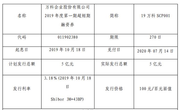 万科企业将行使赎回权，“20万科02”债券迎关键节点